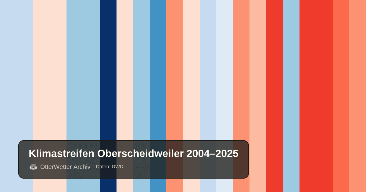 Klimastreifen Oberscheidweiler: Jahresmitteltemperaturen von blau (kühler) bis rot (wärmer)