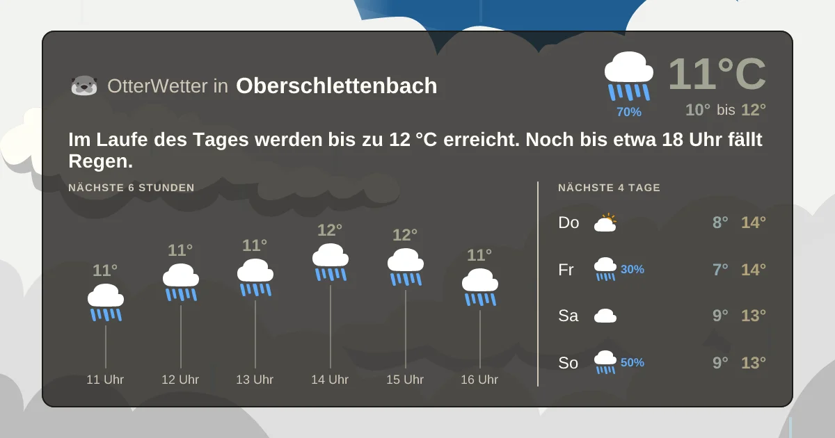 Widget-Vorschau für Oberschlettenbach Wetter-Widget-Vorschau mit Vorhersagedaten für Oberschlettenbach