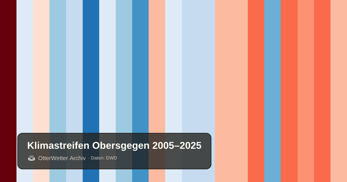 Klimastreifen Obersgegen: Jahresmitteltemperaturen von blau (kühler) bis rot (wärmer)