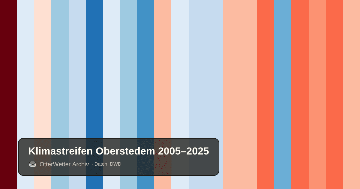 Klimastreifen Oberstedem: Jahresmitteltemperaturen von blau (kühler) bis rot (wärmer)