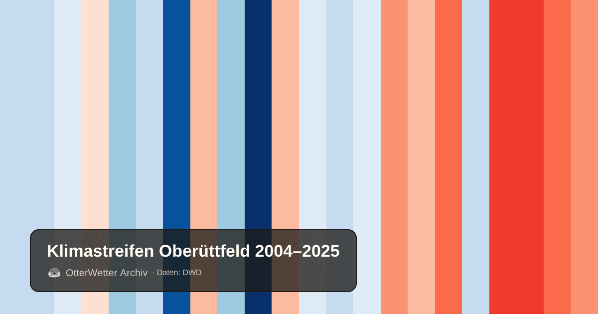 Klimastreifen Oberüttfeld: Jahresmitteltemperaturen von blau (kühler) bis rot (wärmer)