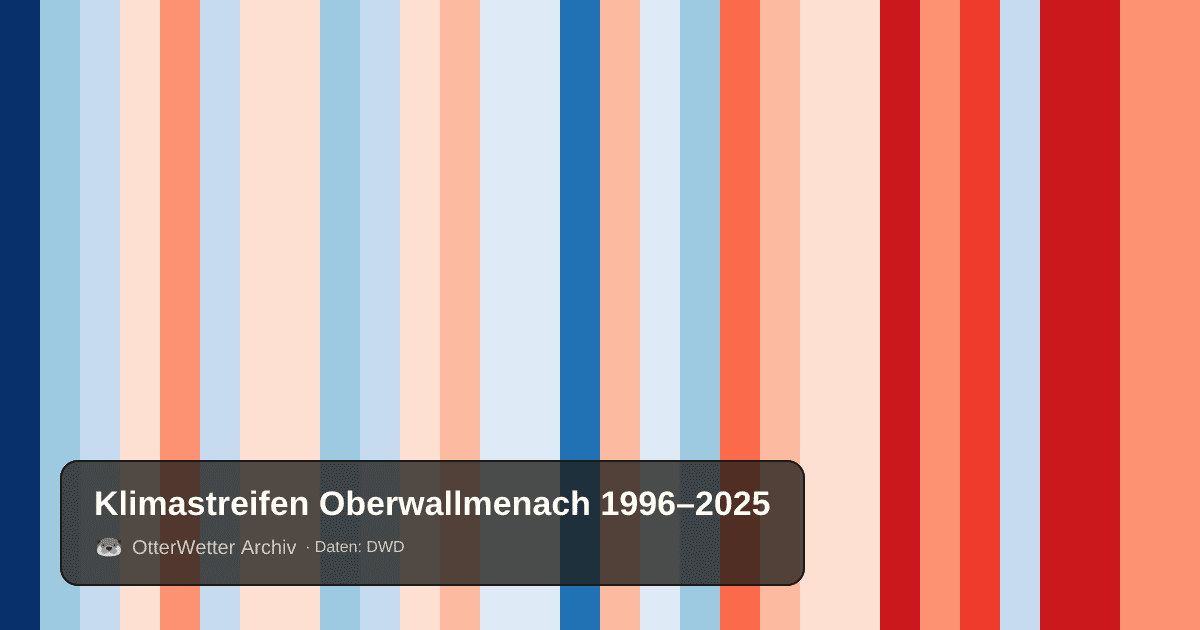 Klimastreifen Oberwallmenach: Jahresmitteltemperaturen von blau (kühler) bis rot (wärmer)