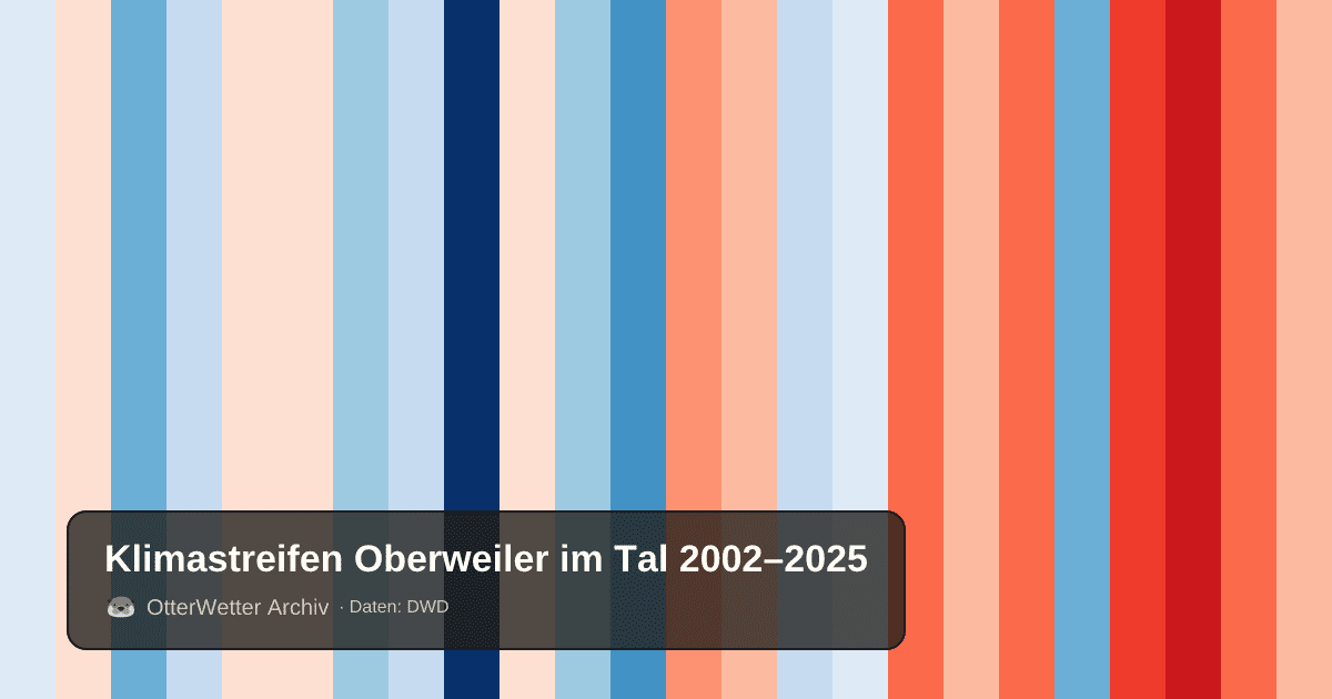 Klimastreifen Oberweiler im Tal: Jahresmitteltemperaturen von blau (kühler) bis rot (wärmer)