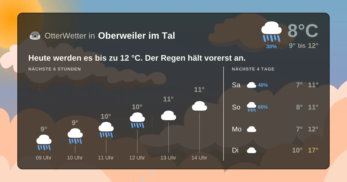 Widget-Vorschau für Oberweiler im Tal Wetter-Widget-Vorschau mit Vorhersagedaten für Oberweiler im Tal