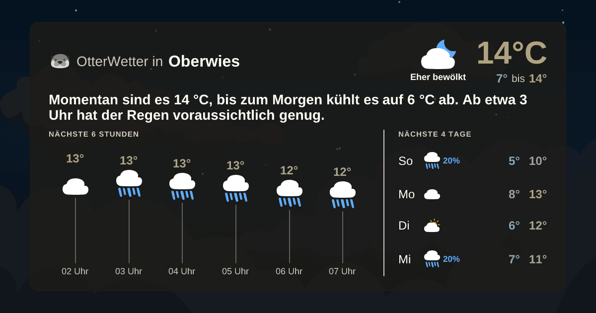 Wetter-Widget-Vorschau mit Vorhersagedaten für Oberwies