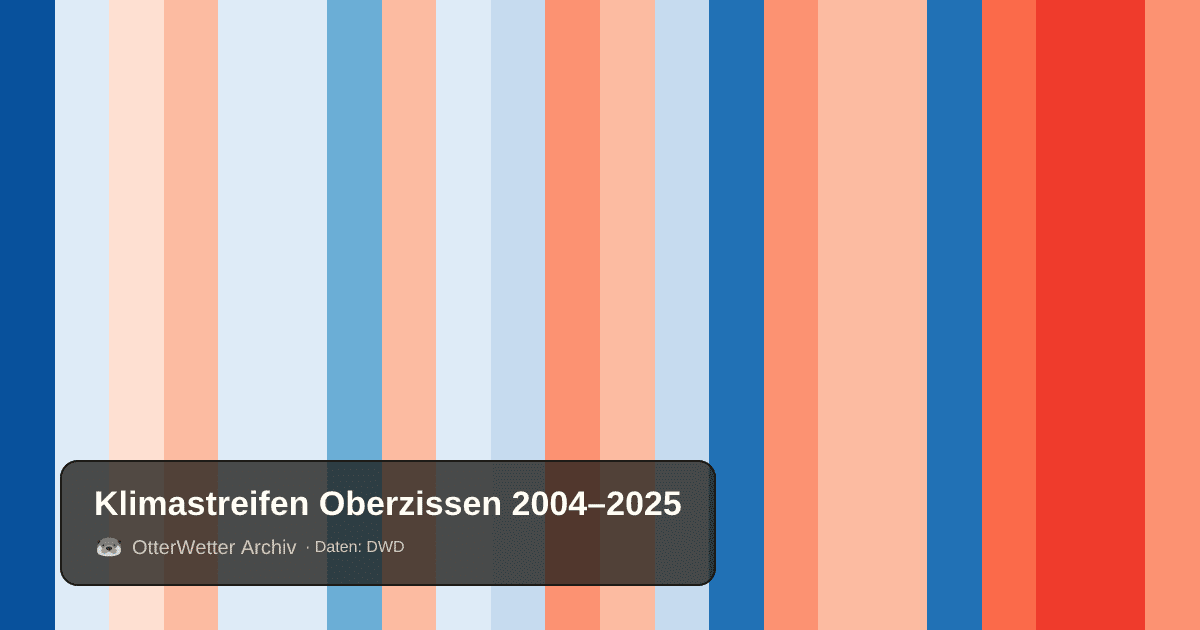 Klimastreifen Oberzissen: Jahresmitteltemperaturen von blau (kühler) bis rot (wärmer)