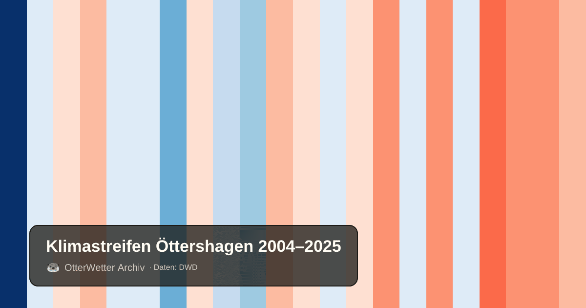 Klimastreifen Öttershagen: Jahresmitteltemperaturen von blau (kühler) bis rot (wärmer)