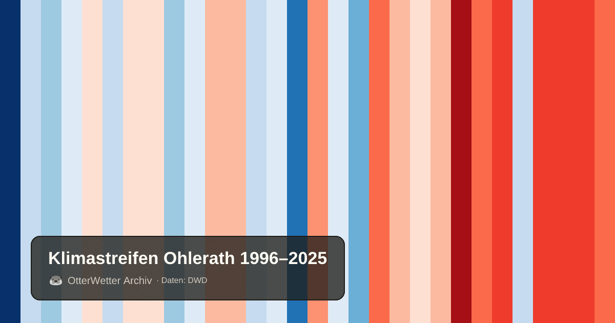 Klimastreifen Ohlerath: Jahresmitteltemperaturen von blau (kühler) bis rot (wärmer)