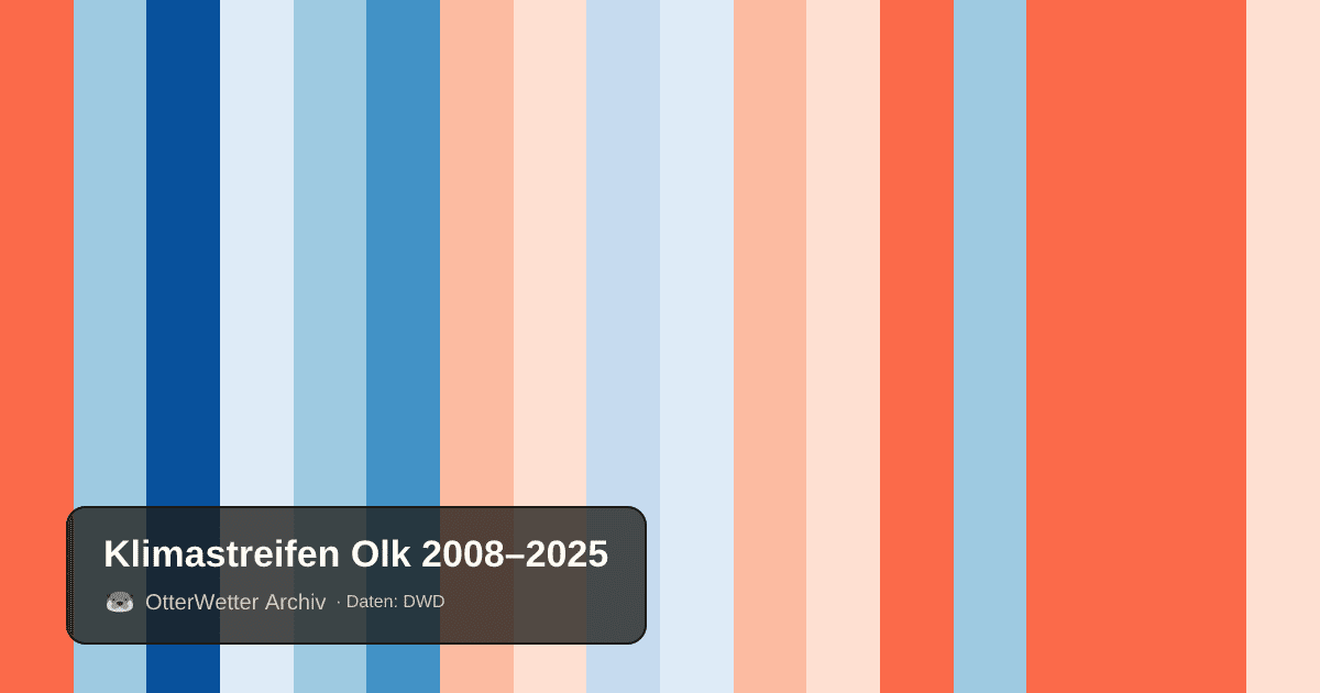 Klimastreifen Olk: Jahresmitteltemperaturen von blau (kühler) bis rot (wärmer)