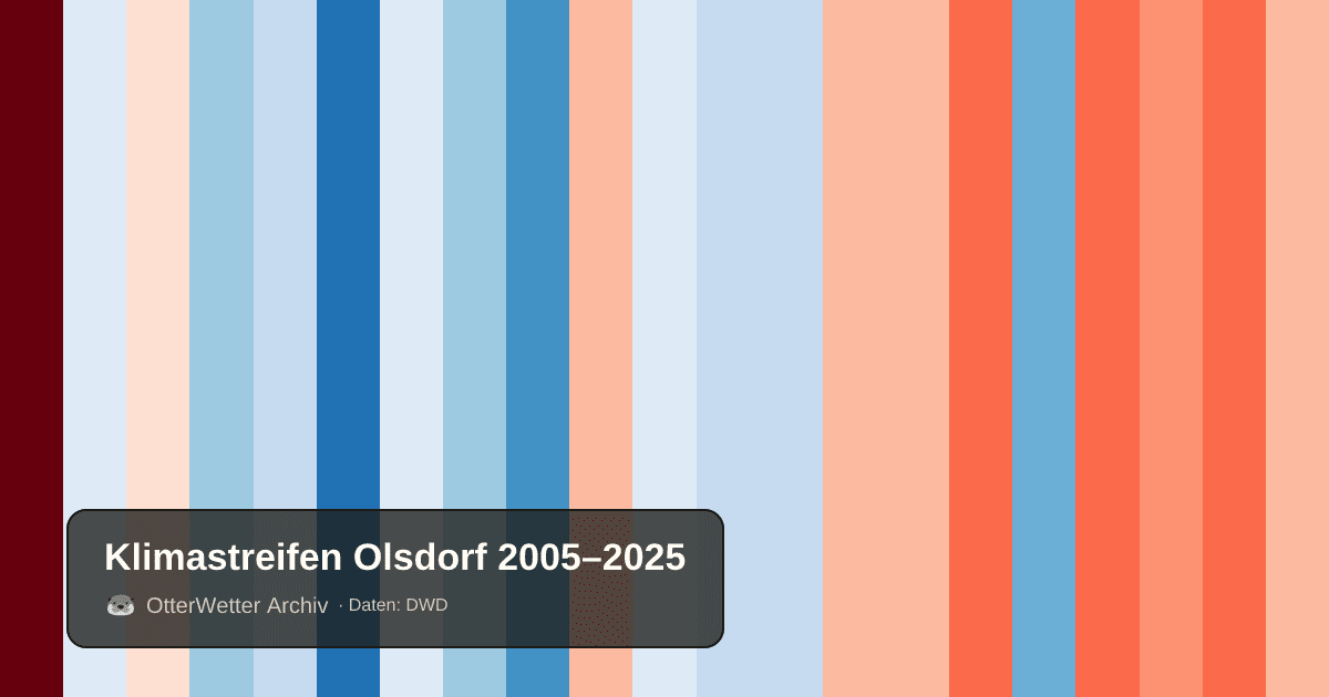Klimastreifen Olsdorf: Jahresmitteltemperaturen von blau (kühler) bis rot (wärmer)