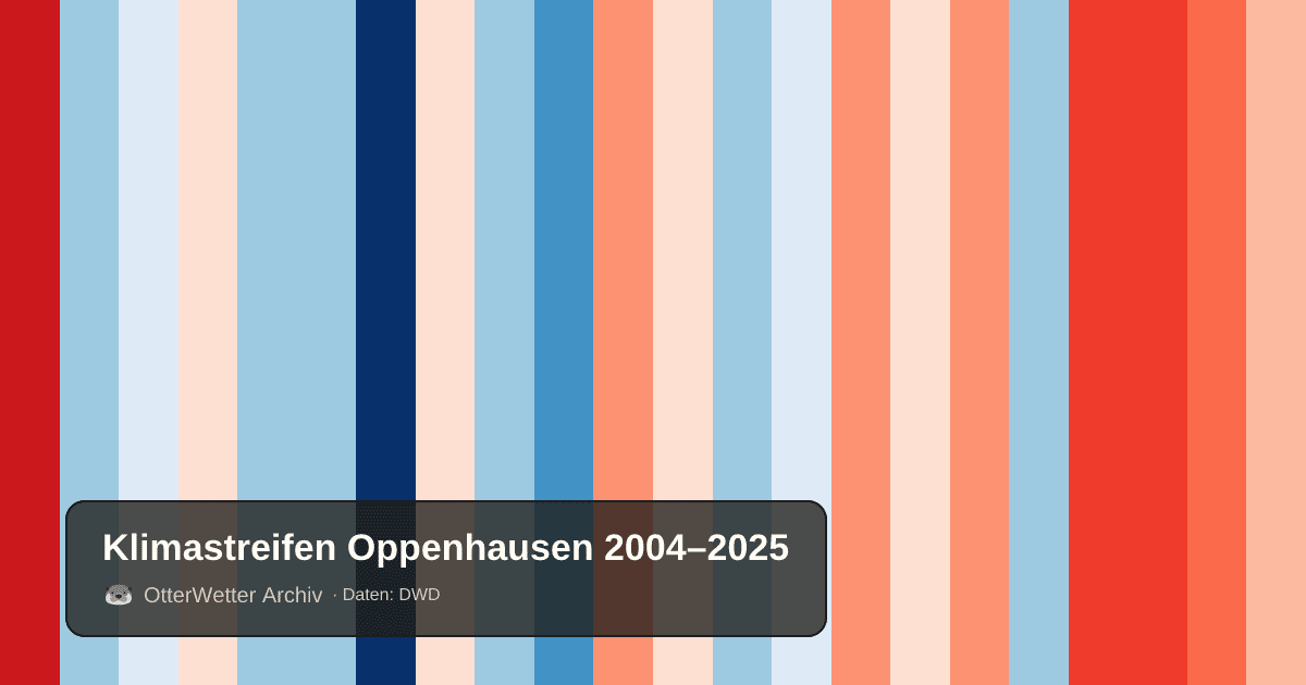 Klimastreifen Oppenhausen: Jahresmitteltemperaturen von blau (kühler) bis rot (wärmer)