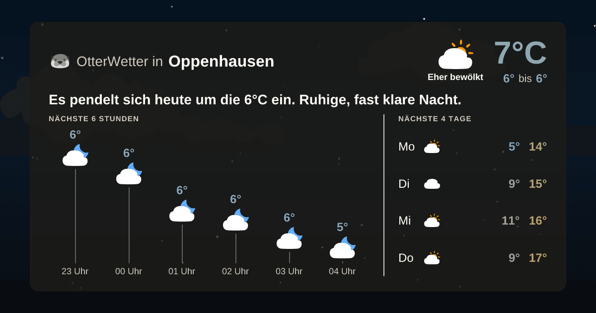 Wetter-Widget-Vorschau mit Vorhersagedaten für Oppenhausen