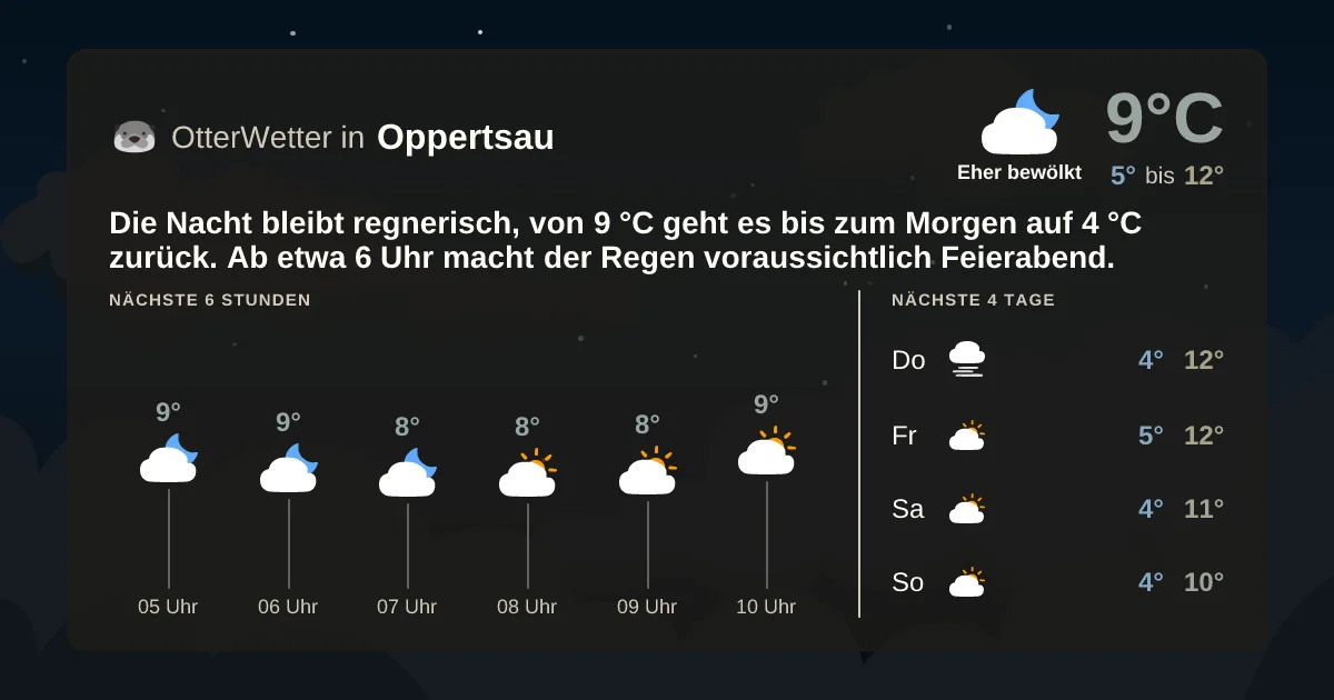 Wetter-Widget-Vorschau mit Vorhersagedaten für Oppertsau