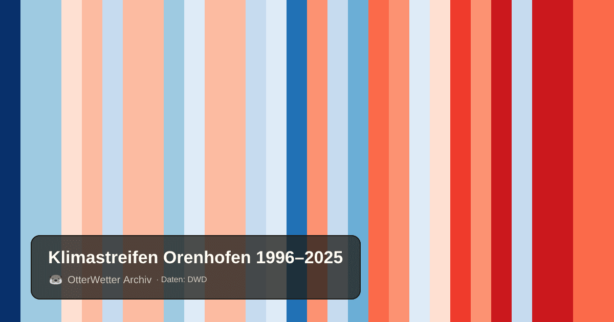 Klimastreifen Orenhofen: Jahresmitteltemperaturen von blau (kühler) bis rot (wärmer)
