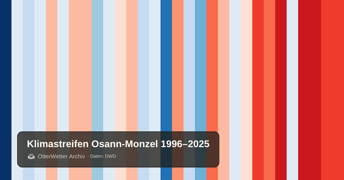 Klimastreifen Osann-Monzel: Jahresmitteltemperaturen von blau (kühler) bis rot (wärmer)