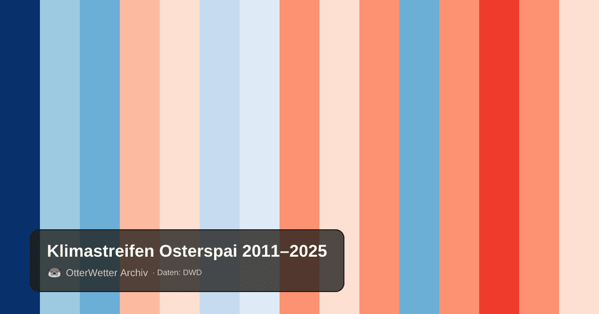 Klimastreifen Osterspai: Jahresmitteltemperaturen von blau (kühler) bis rot (wärmer)