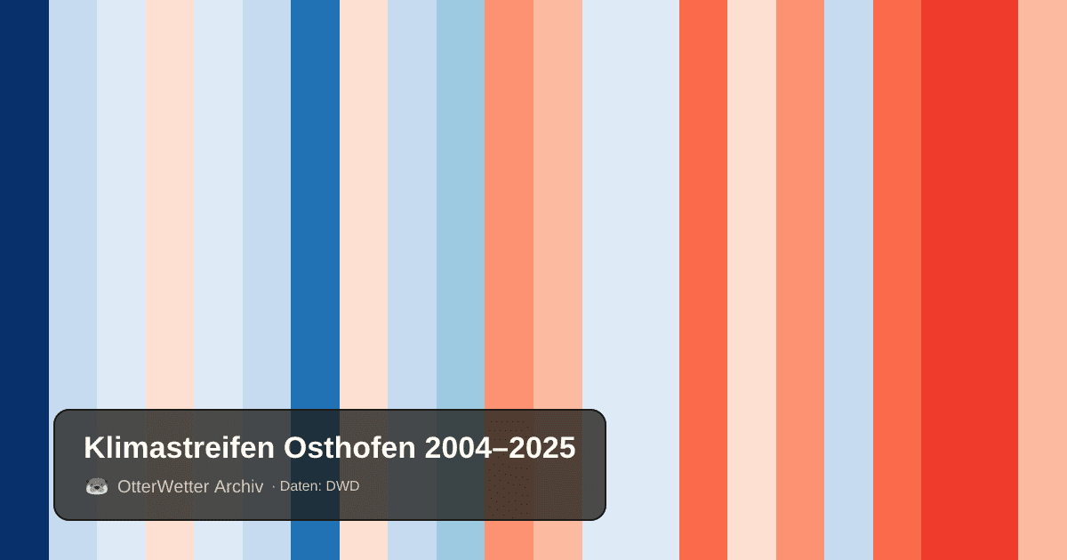 Klimastreifen Osthofen: Jahresmitteltemperaturen von blau (kühler) bis rot (wärmer)