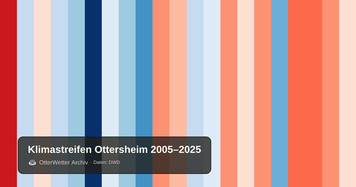 Klimastreifen Ottersheim: Jahresmitteltemperaturen von blau (kühler) bis rot (wärmer)