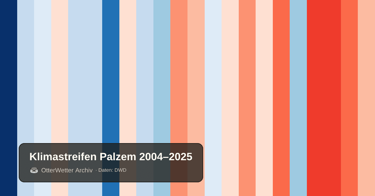 Klimastreifen Palzem: Jahresmitteltemperaturen von blau (kühler) bis rot (wärmer)