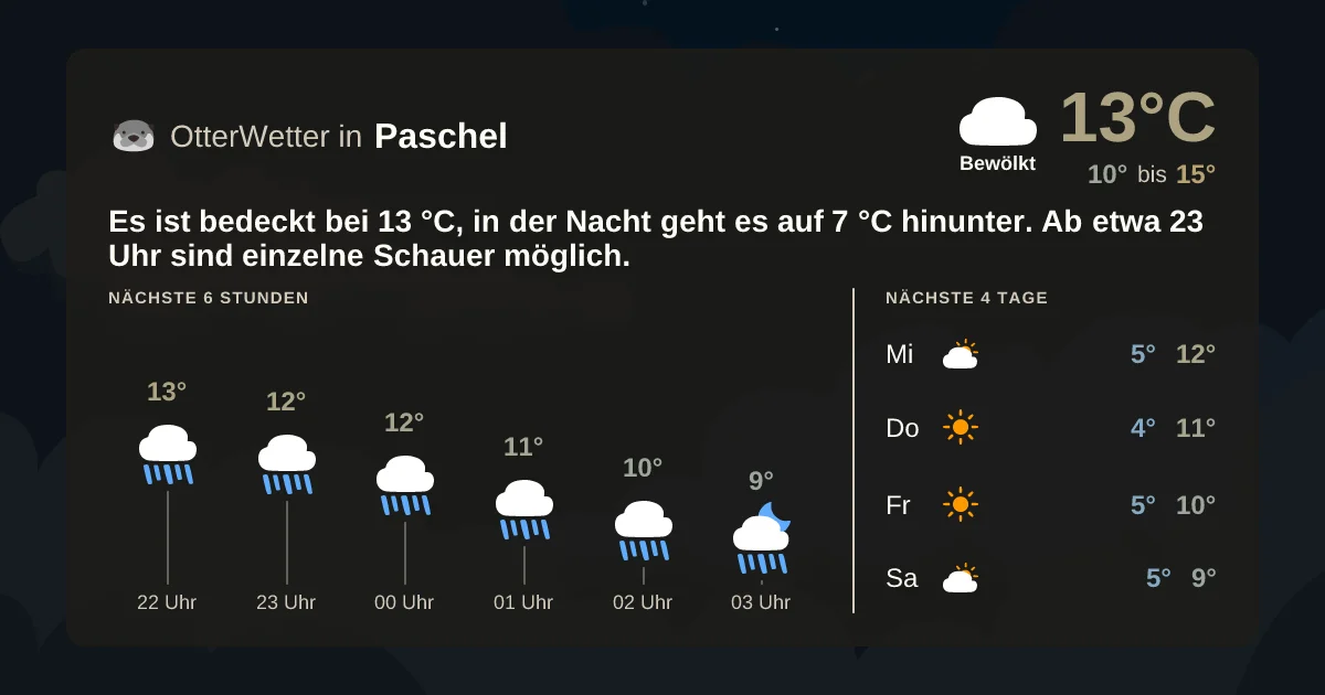 Widget-Vorschau für Paschel Wetter-Widget-Vorschau mit Vorhersagedaten für Paschel