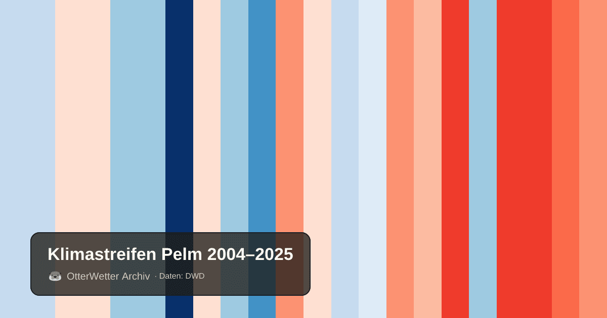 Klimastreifen Pelm: Jahresmitteltemperaturen von blau (kühler) bis rot (wärmer)