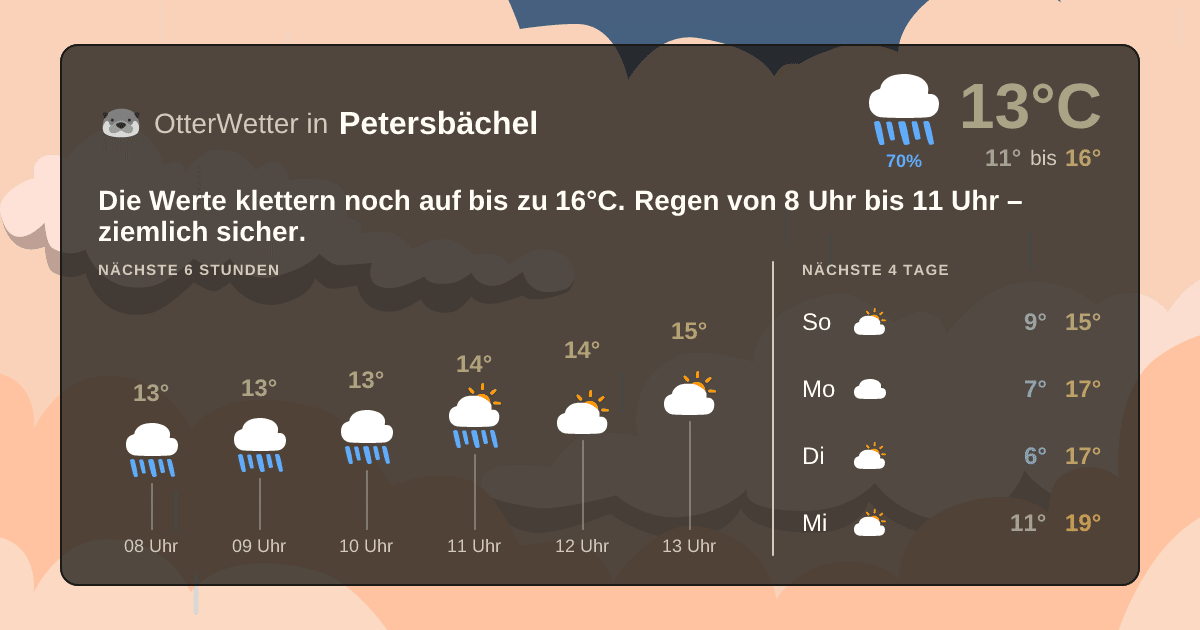 Widget-Vorschau für Petersbächel Wetter-Widget-Vorschau mit Vorhersagedaten für Petersbächel