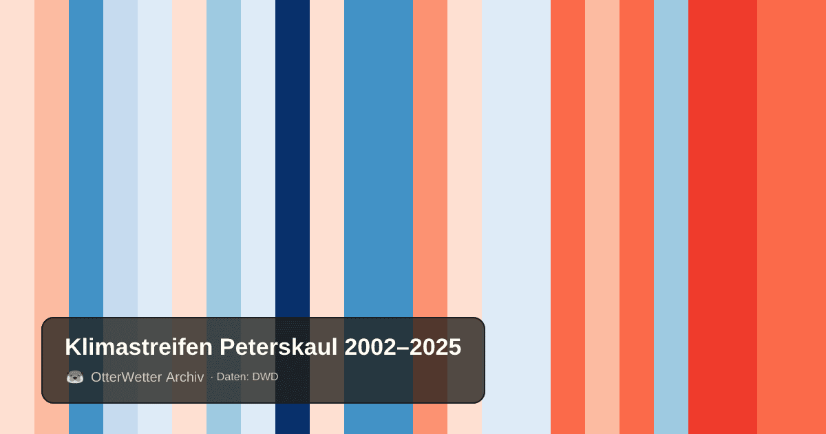 Klimastreifen Peterskaul: Jahresmitteltemperaturen von blau (kühler) bis rot (wärmer)