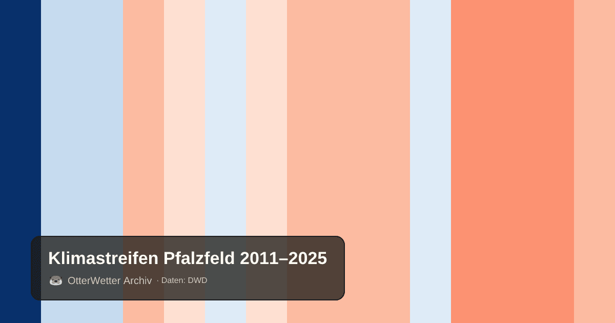 Klimastreifen Pfalzfeld: Jahresmitteltemperaturen von blau (kühler) bis rot (wärmer)