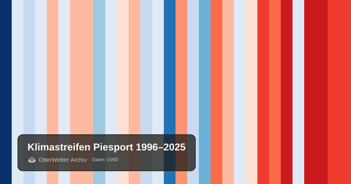 Klimastreifen Piesport: Jahresmitteltemperaturen von blau (kühler) bis rot (wärmer)