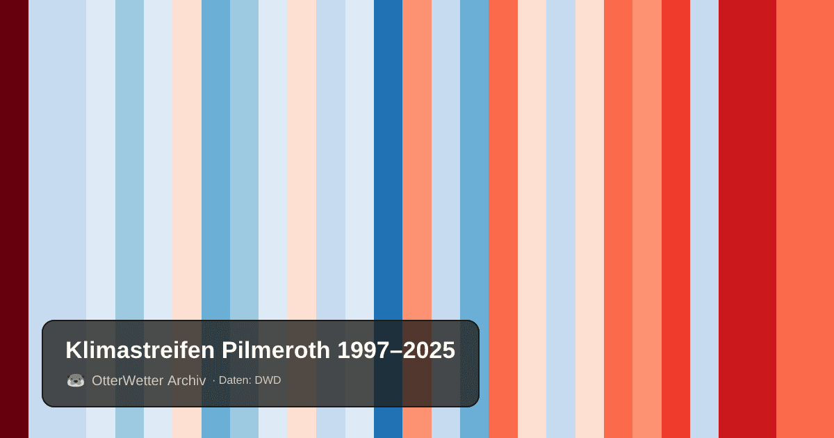 Klimastreifen Pilmeroth: Jahresmitteltemperaturen von blau (kühler) bis rot (wärmer)
