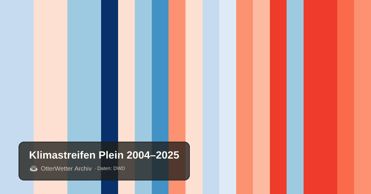 Klimastreifen Plein: Jahresmitteltemperaturen von blau (kühler) bis rot (wärmer)