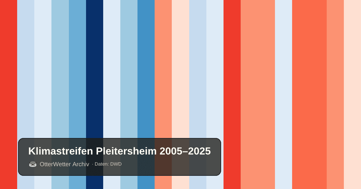 Klimastreifen Pleitersheim: Jahresmitteltemperaturen von blau (kühler) bis rot (wärmer)