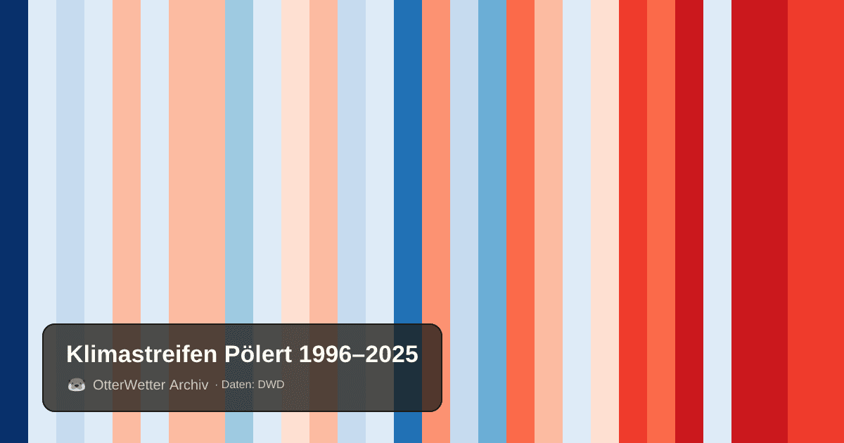 Klimastreifen Pölert: Jahresmitteltemperaturen von blau (kühler) bis rot (wärmer)