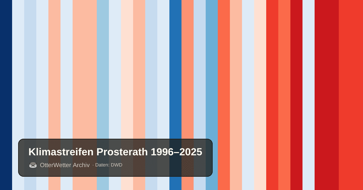 Klimastreifen Prosterath: Jahresmitteltemperaturen von blau (kühler) bis rot (wärmer)