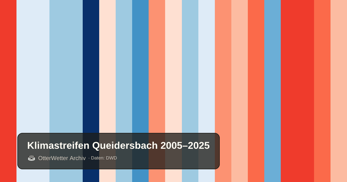 Klimastreifen Queidersbach: Jahresmitteltemperaturen von blau (kühler) bis rot (wärmer)
