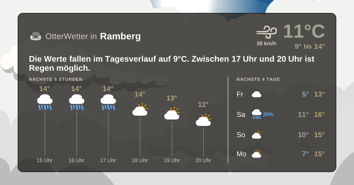 Wetter-Widget-Vorschau mit Vorhersagedaten für Ramberg