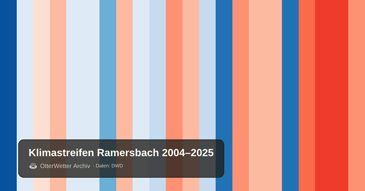 Klimastreifen Ramersbach: Jahresmitteltemperaturen von blau (kühler) bis rot (wärmer)