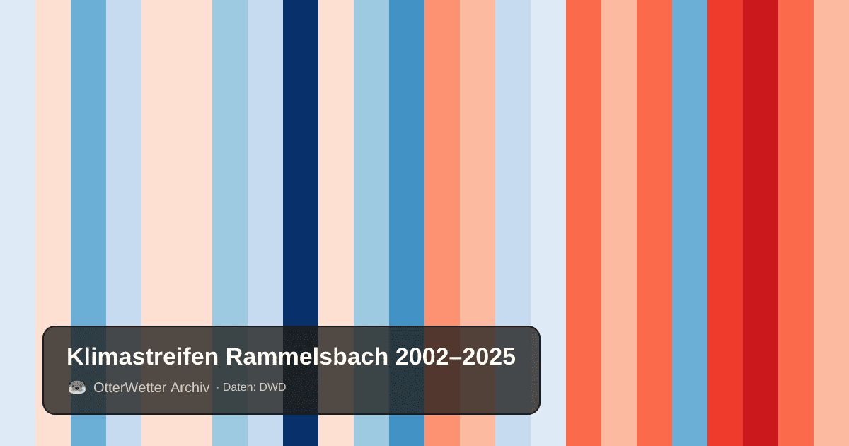 Klimastreifen Rammelsbach: Jahresmitteltemperaturen von blau (kühler) bis rot (wärmer)