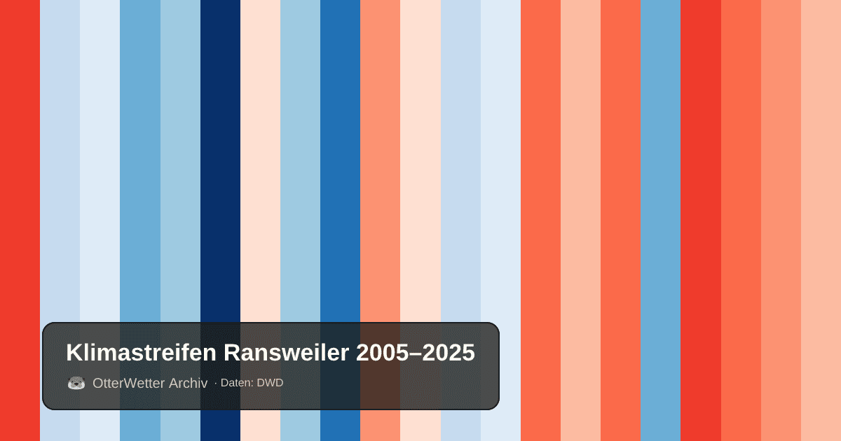 Klimastreifen Ransweiler: Jahresmitteltemperaturen von blau (kühler) bis rot (wärmer)