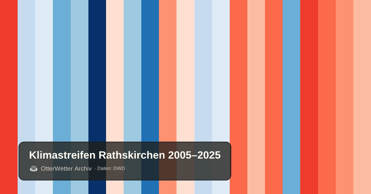 Klimastreifen Rathskirchen: Jahresmitteltemperaturen von blau (kühler) bis rot (wärmer)