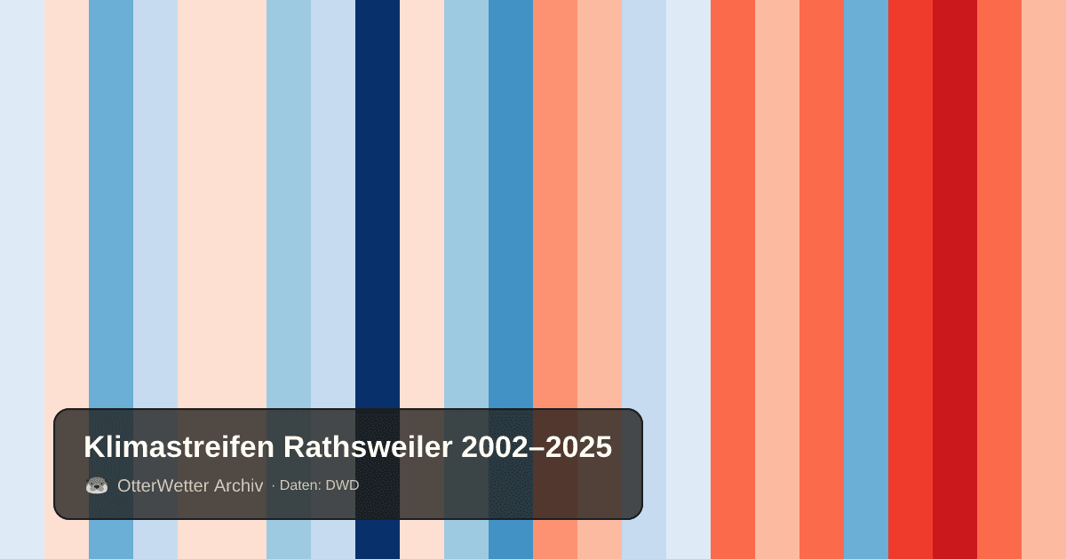 Klimastreifen Rathsweiler: Jahresmitteltemperaturen von blau (kühler) bis rot (wärmer)