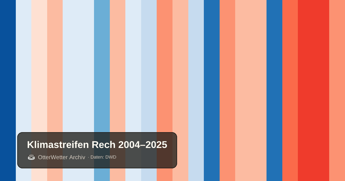 Klimastreifen Rech: Jahresmitteltemperaturen von blau (kühler) bis rot (wärmer)