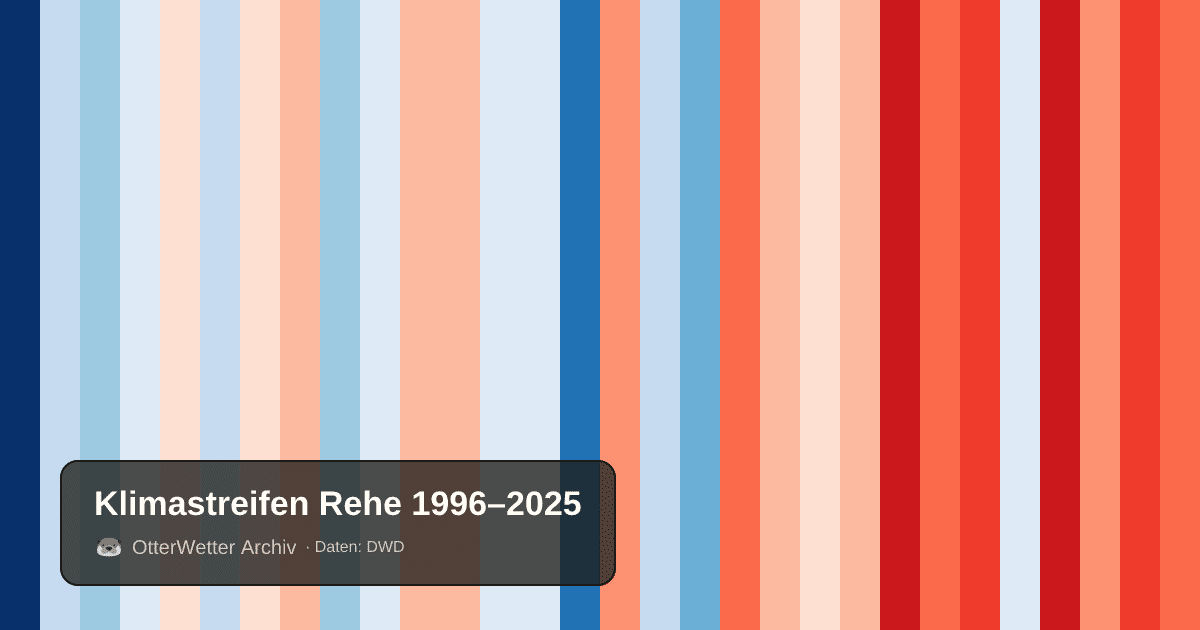 Klimastreifen Rehe: Jahresmitteltemperaturen von blau (kühler) bis rot (wärmer)