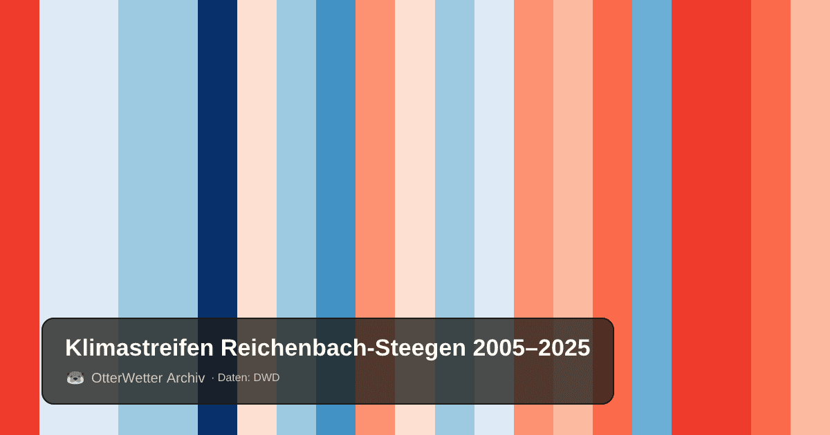 Klimastreifen Reichenbach-Steegen: Jahresmitteltemperaturen von blau (kühler) bis rot (wärmer)