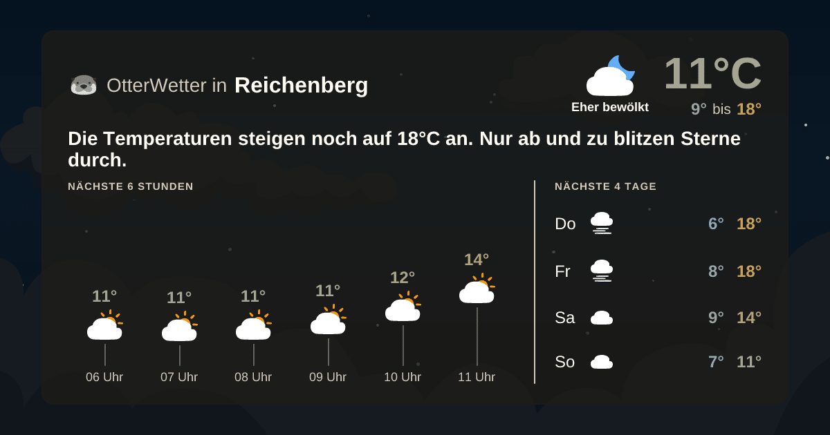 Widget-Vorschau für Reichenberg Wetter-Widget-Vorschau mit Vorhersagedaten für Reichenberg