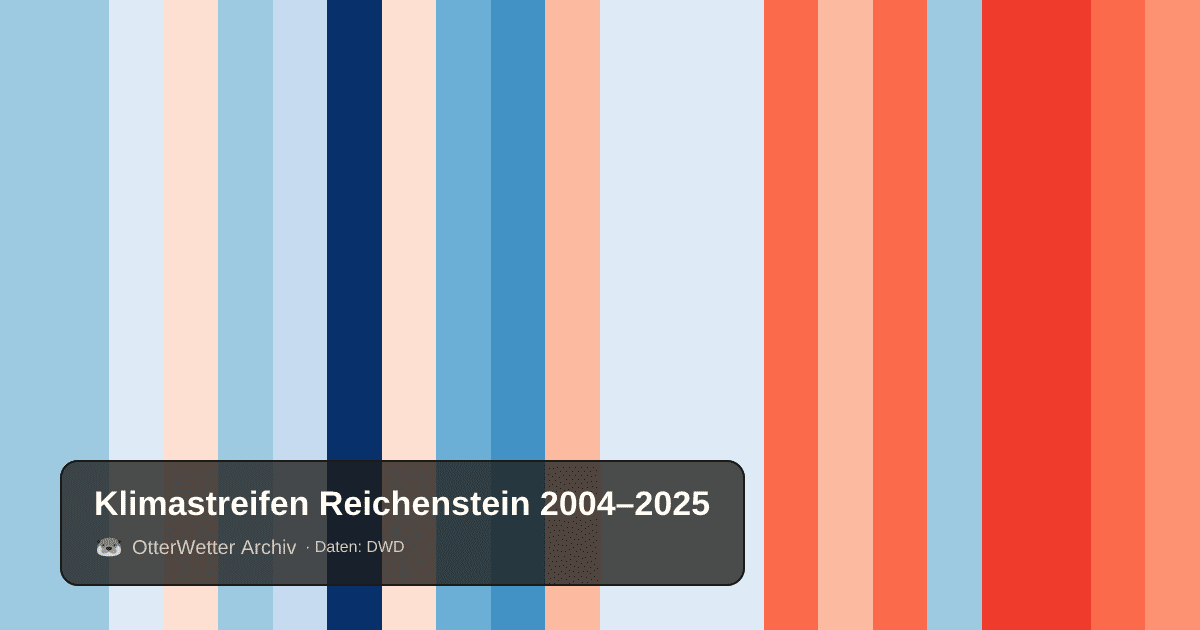 Klimastreifen Reichenstein: Jahresmitteltemperaturen von blau (kühler) bis rot (wärmer)