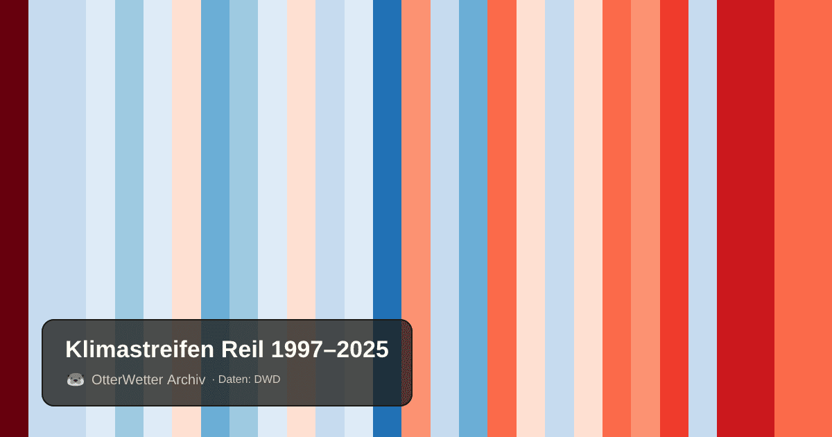 Klimastreifen Reil: Jahresmitteltemperaturen von blau (kühler) bis rot (wärmer)