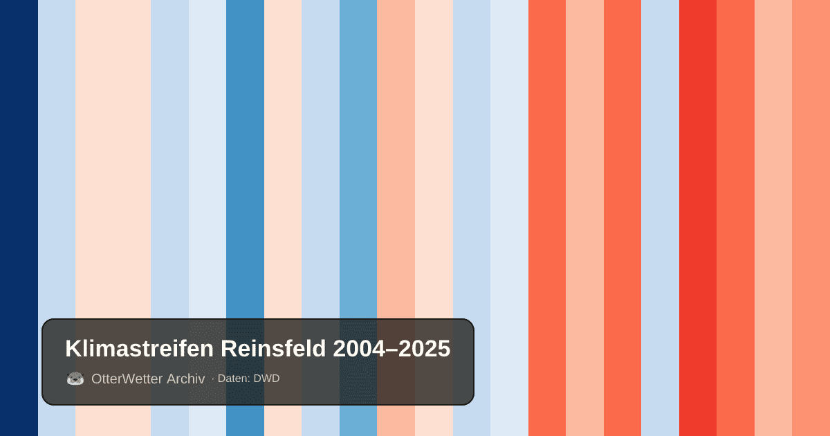 Klimastreifen Reinsfeld: Jahresmitteltemperaturen von blau (kühler) bis rot (wärmer)