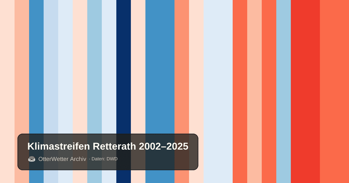 Klimastreifen Retterath: Jahresmitteltemperaturen von blau (kühler) bis rot (wärmer)