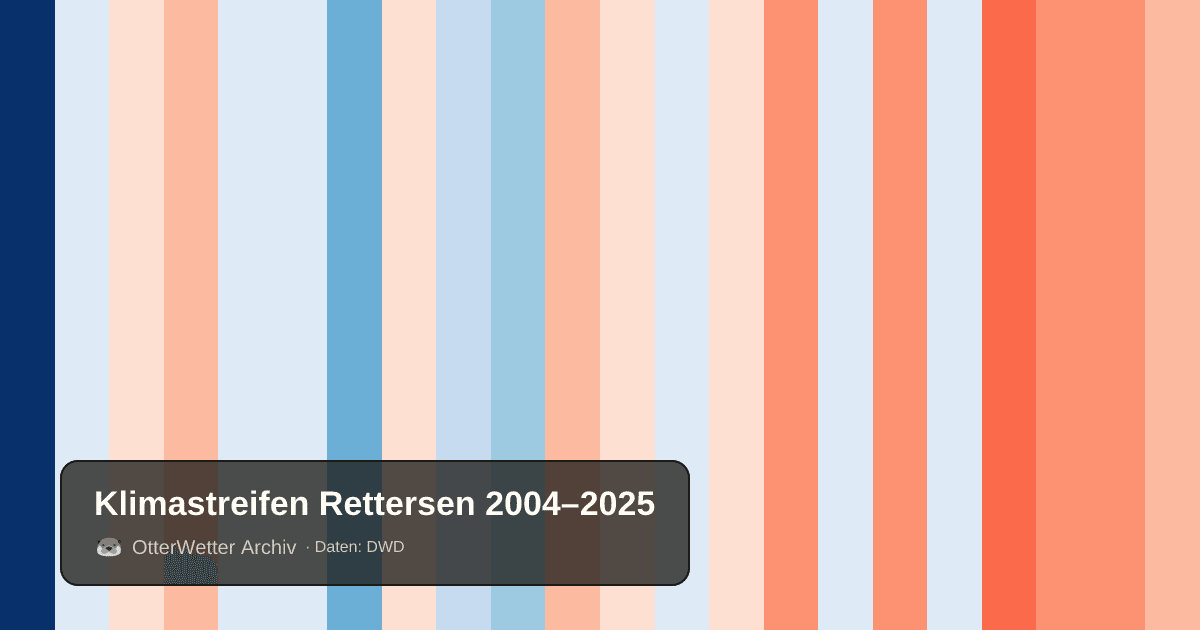 Klimastreifen Rettersen: Jahresmitteltemperaturen von blau (kühler) bis rot (wärmer)